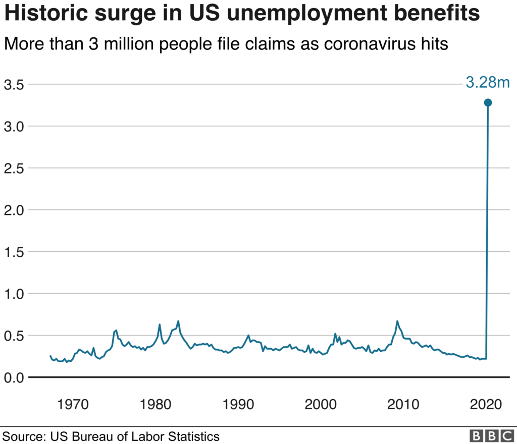 Historic surge in US unemployment benefits