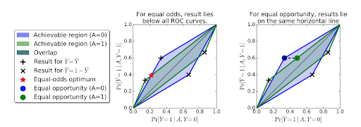 Solving bias using equalized odds