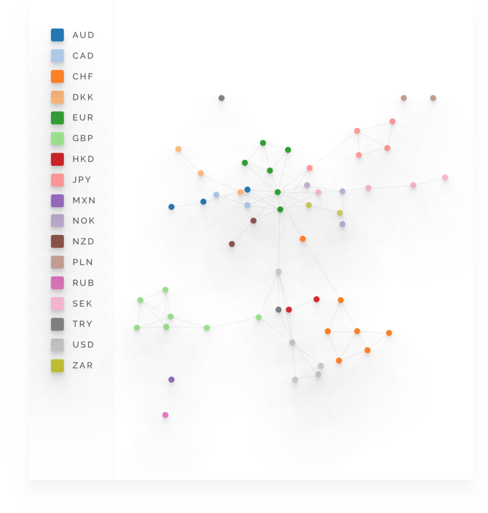 Models represented in a graph