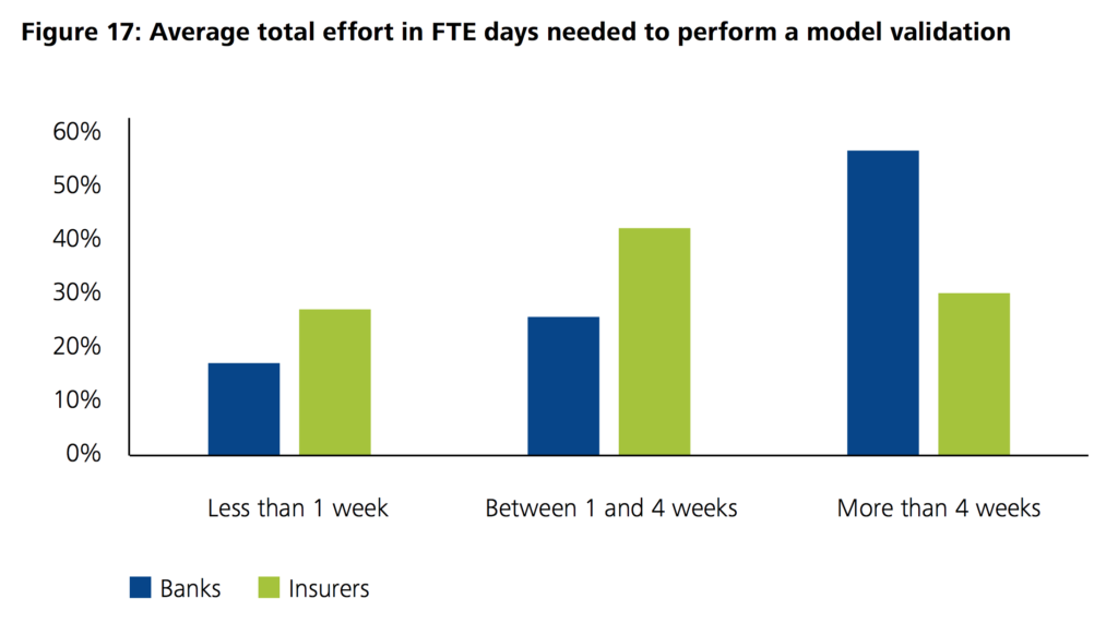 Average total effort in FTE days needed to perform a model validation