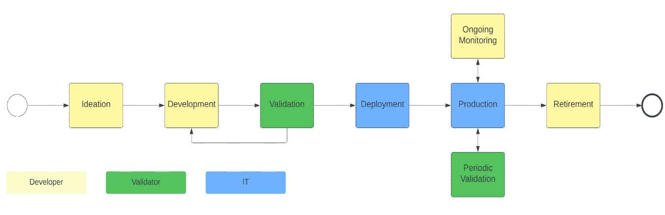 Best Practices For Model Governance & Documentation