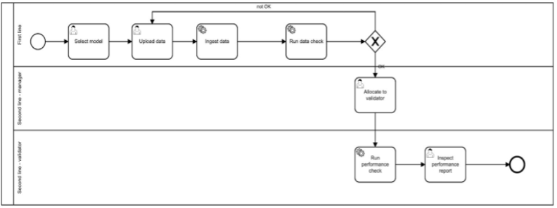 BPMN diagram