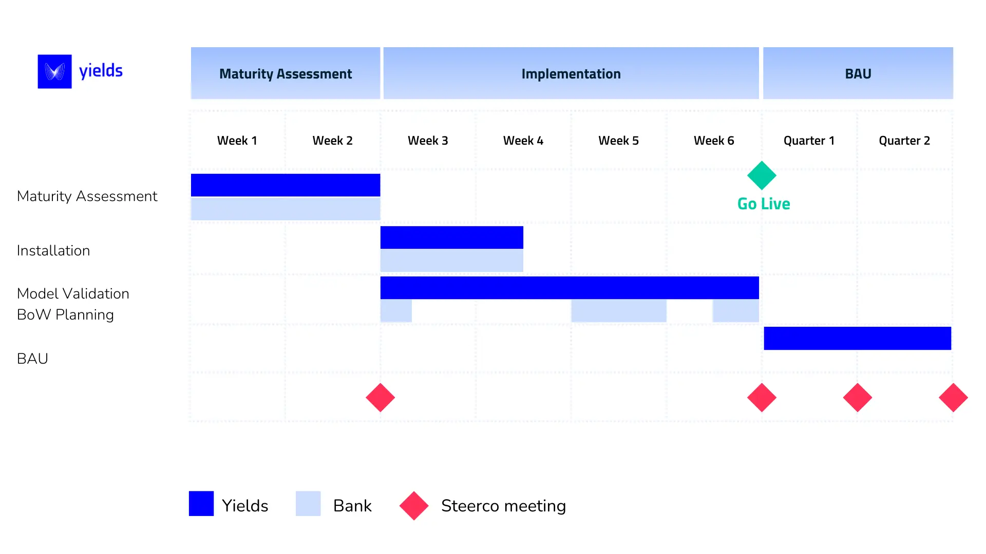 Yields MRM framework