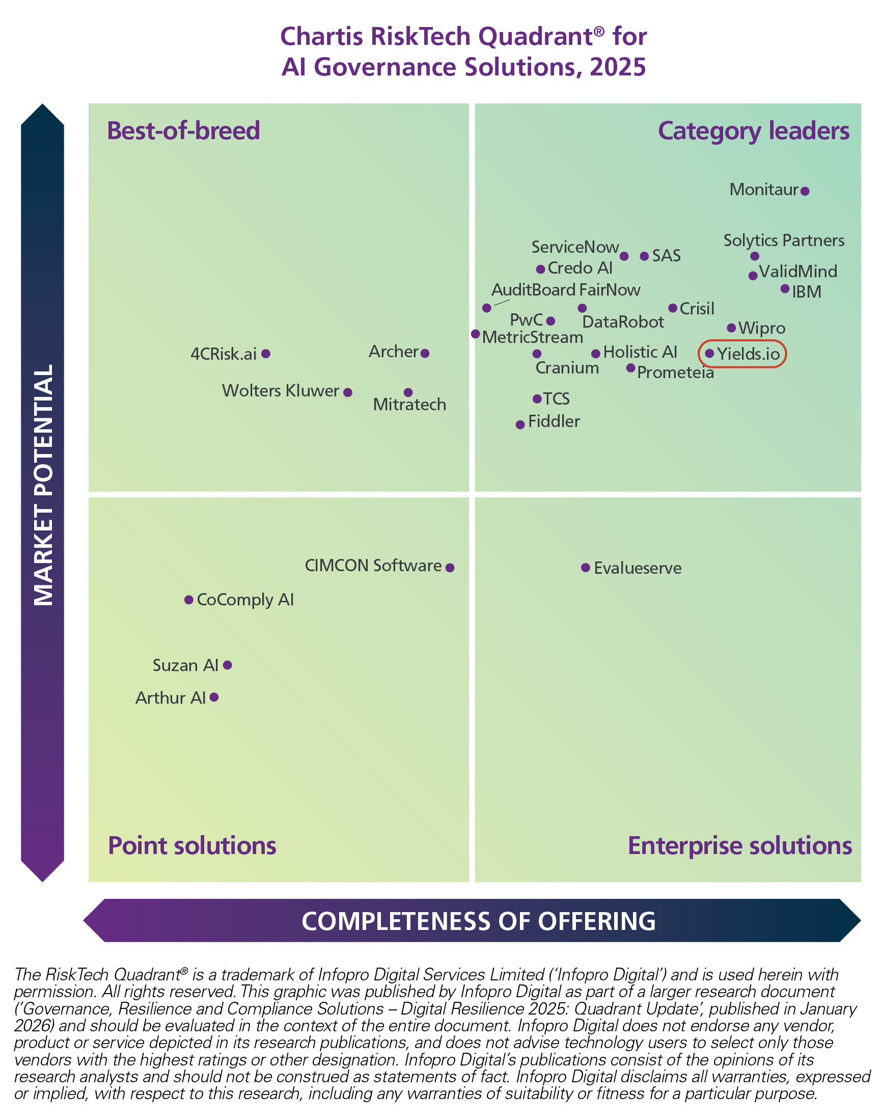 Chartis AI Gov Solutions 2025_quadrant_Yields