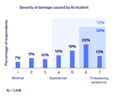 5 hidden truths about AI governance Graph 2